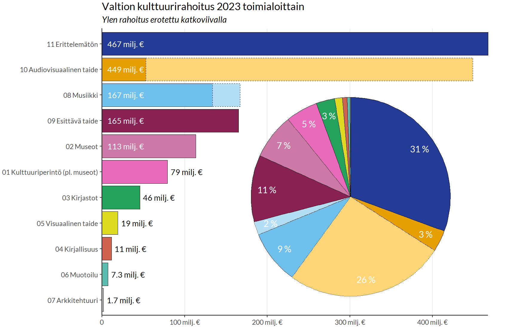 Palkkikuvio, jossa esitetty valtion kulttuurirahoitus kulttuurin aloittain vuonna 2023. Kuvion sisältöä avataan tarkemmin otsikon "Rahoituksen jakautuminen vuonna 2023" alla.