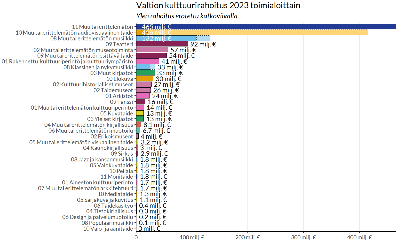 Palkkikuvio, jossa esitetty valtion kulttuurirahoitus tarkemmin kulttuurin aloittain vuonna 2023. Kuvion sisältöä avataan tarkemmin kuvaa edeltävässä tekstikappaleessa.