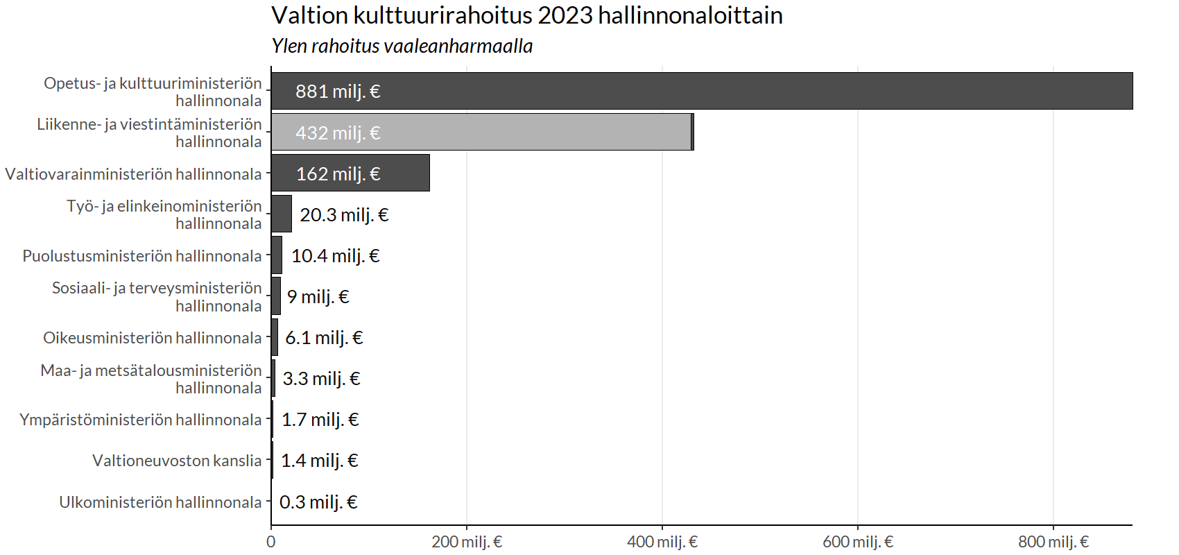 Palkkikuvio, jossa esitetty valtion kulttuurirahoitus ministeriöittäin vuonna 2023. Kuvion sisältöä avataan tarkemmin alla ministeriöittäin otsikoituna.