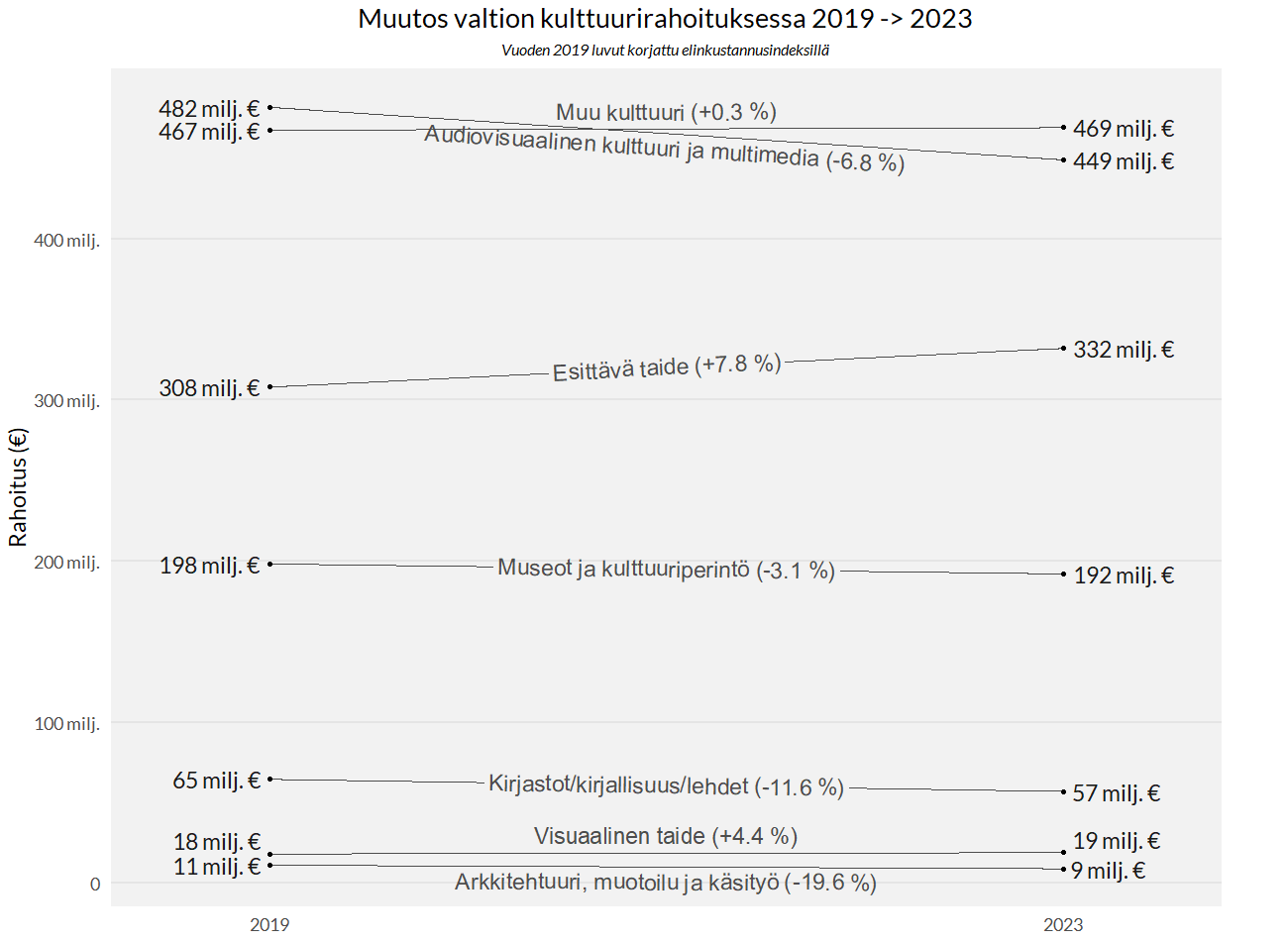 Viivakuvio, joka kuvaa muutosta valtion kulttuurirahoituksessa vuodesta 2019 vuoteen 2023 taiteen- ja kulttuurinaloittain. Kuvan sisältöä avataan tarkemmin tekstissä kuvan alla.