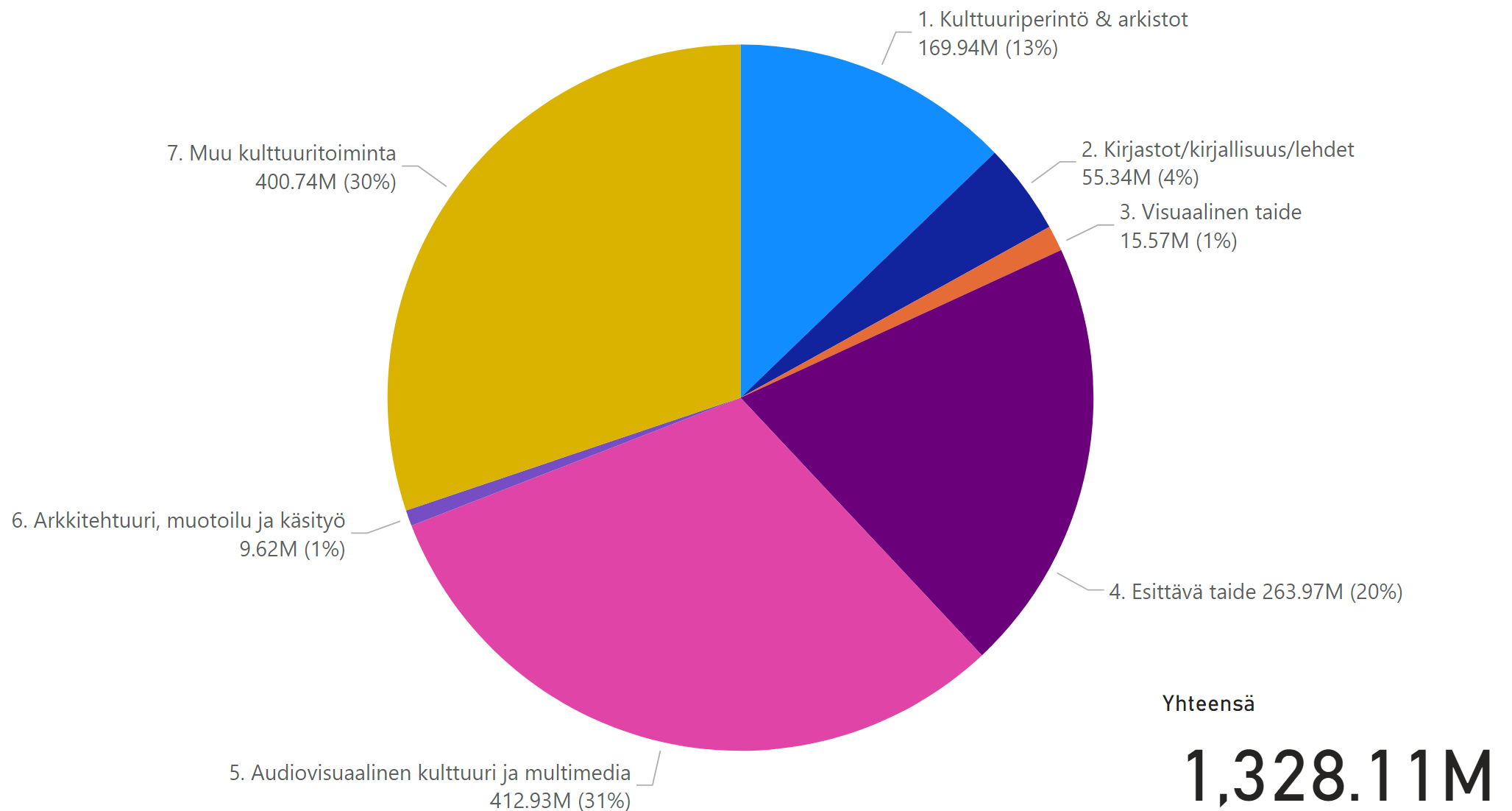 Valtion kulttuurirahoituksen kokonaissumma v. 2019 oli 1328 M€. Toimialoittain suurimman osuuden saivat audiovisuaalinen kulttuuri ja multimedia (31 %) sekä muun kulttuuritoiminnan kokonaisuus (30 %). Esittävän taiteen osuus kulttuurirahoituksessa oli 20 %. 