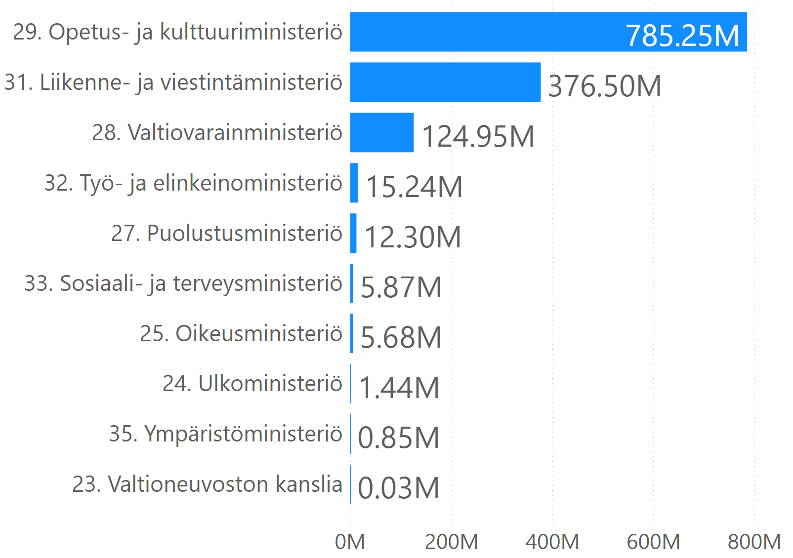 Valtion kulttuurirahoitus v. 2019 oli kokonaisuudessaan 1328 M€. Rahoitus tuli enimmäkseen OKM:n (785,3M), LVM:n (376,5M), VM:n (124,9M) hallinnonaloilta, sekä pienemmässä määrin muilta hallinnonaloilta. 