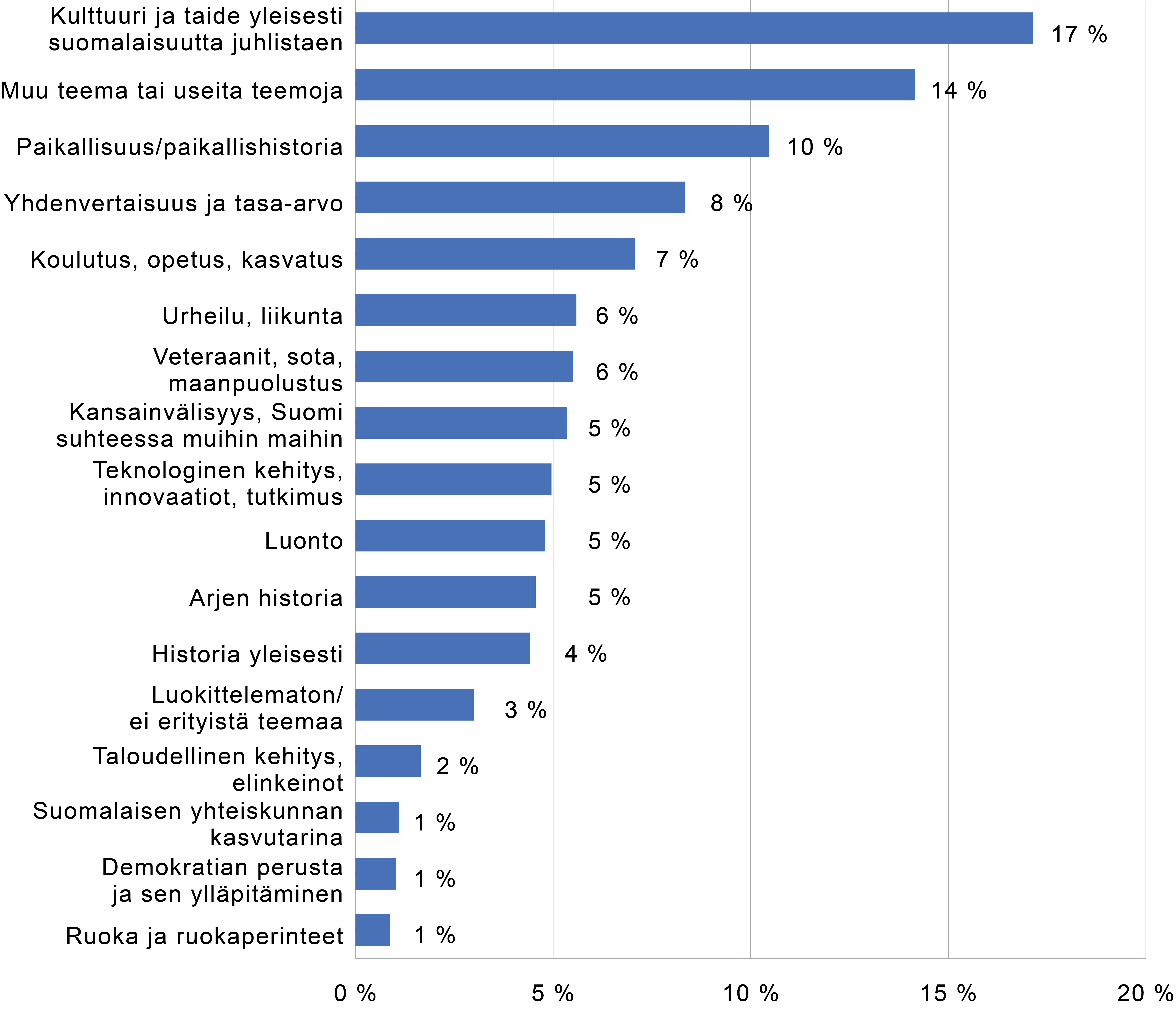 Hankkeiden juhlavuoden loppukyselyssä kuvaaman toteutuneen toiminnan perusteella määritellyt hankkeiden ensisijaiset aiheet, osuus hankkeiden lukumäärästä. Lähde: Juhlavuoden ohjelmahankkeiden loppukysely (n=1 271).